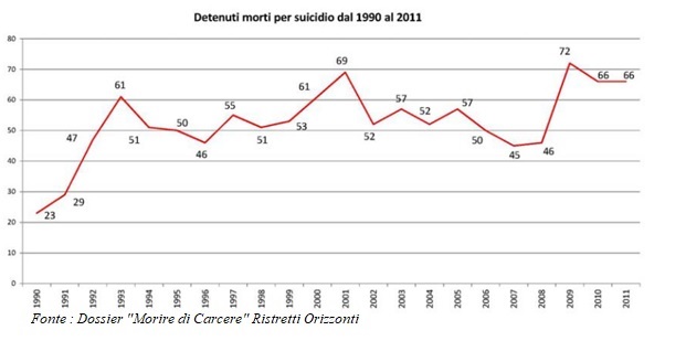 suicidi in carcere
